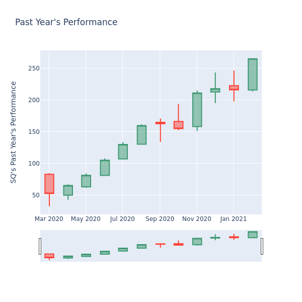 P E Ratio Insights For Square Inc S