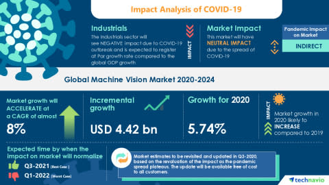 Machine Vision Market 2020-2024: Forecasting Strategy to Undergo A Paradigm Shift from Crisis to New Normal during COVID-19 Pandemic | Technavio - Image