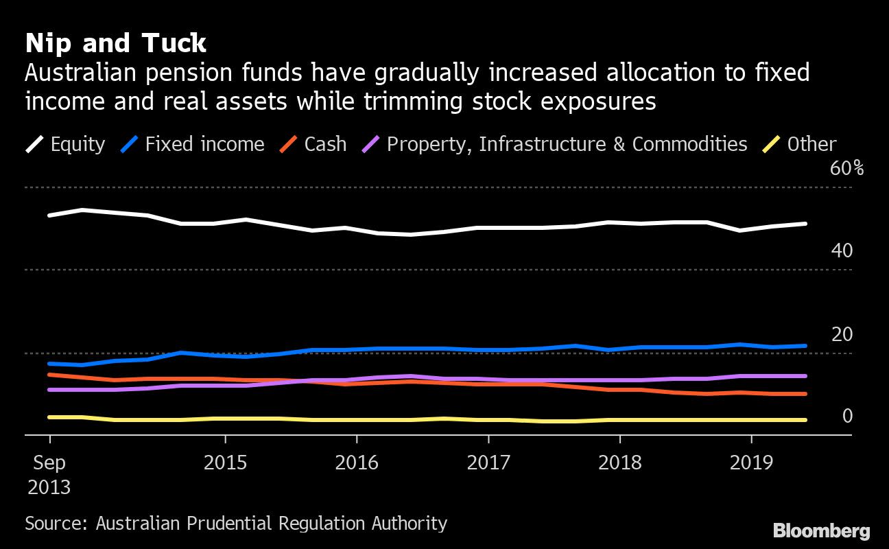 Pension Giants Down Under Join Global Push Into Private Credit