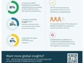 Instructure's Annual Higher Education Research Defines Critical Needs for Students' Lifelong Learning Success