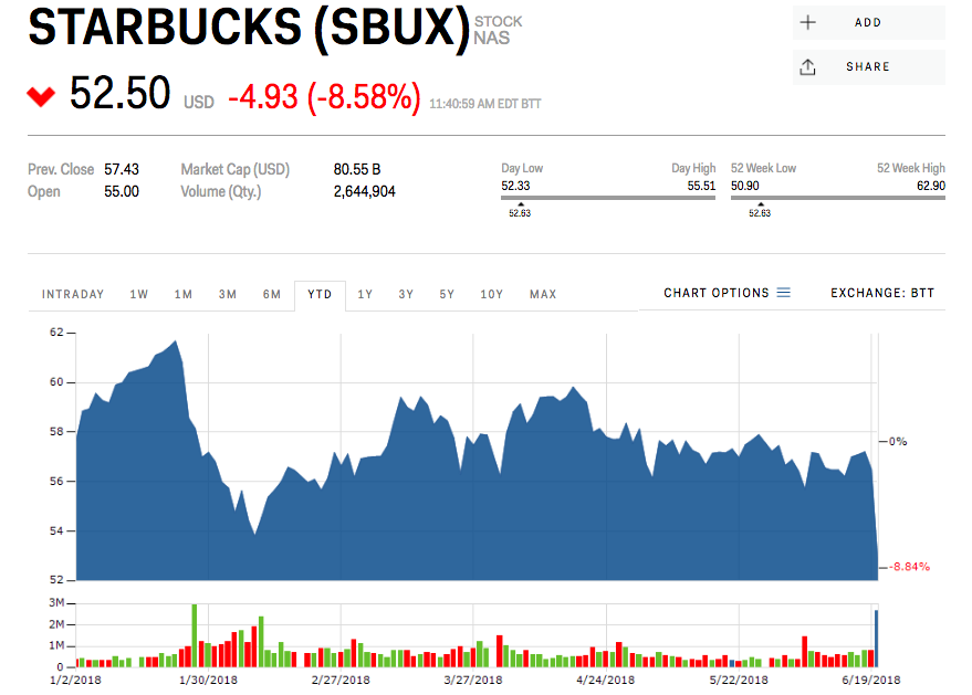 Starbucks sales are 'clearly decelerating' (SBUX)