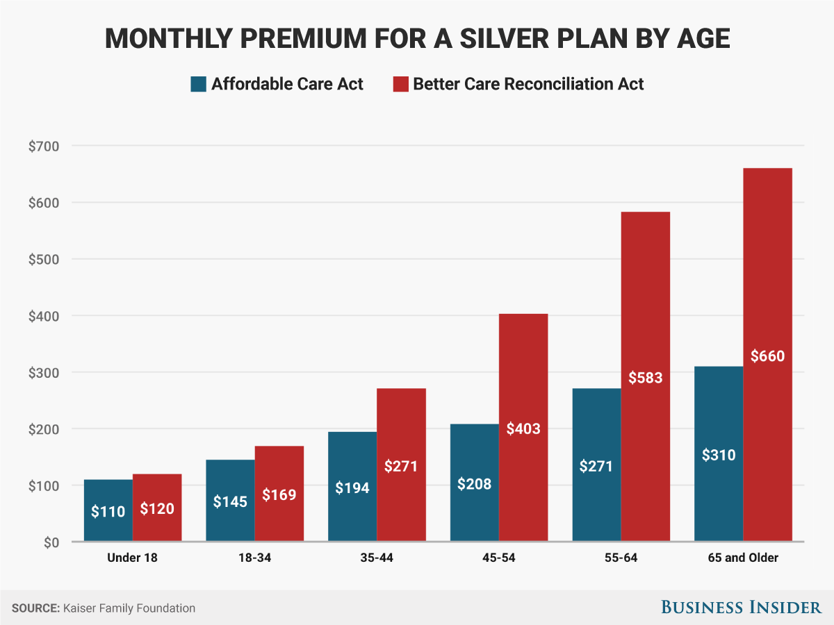 Here's how much health insurance premiums could increase under the