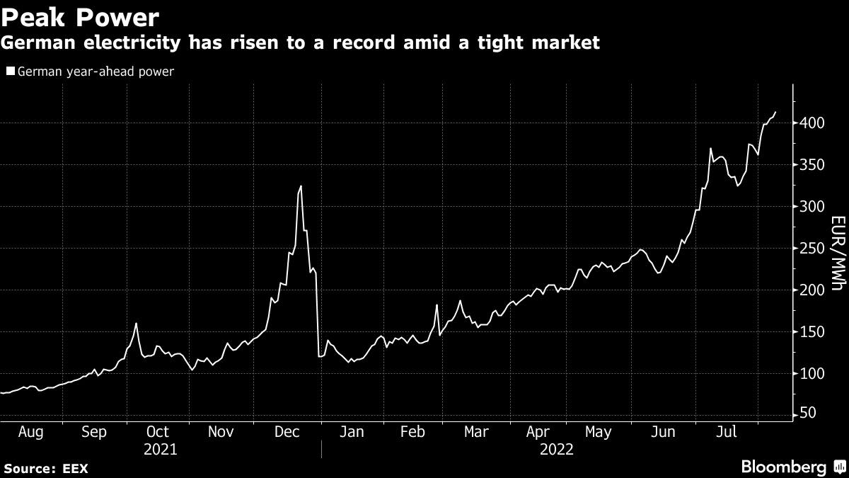 German Power Rises To Record As Heat Wave Scorches Europe Business News