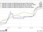 Where Will Super Micro Computer's Soaring Stock Be in 2026?