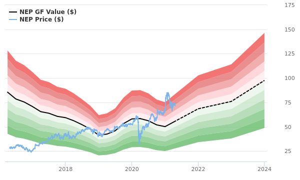 Nextera Energy Partners Lp Stock Is Estimated To Be Modestly Overvalued