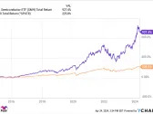 Want to Outperform the S&P 500 With Minimal Risk? Buy This ETF.