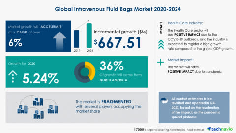 The Intravenous Fluid Bags Market 2020 2024 Amcor Ltd B Braun Melsungen Ag Baxter International Inc Among Others To Contribute To The Market Growth Industry Analysis Market Trends And Forecast