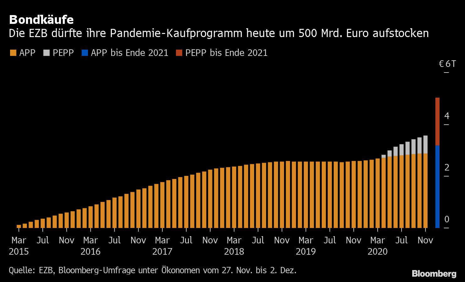 Ezb Durfte Bei Ihren Krisenmassnahmen Nochmal Nachlegen Grafik