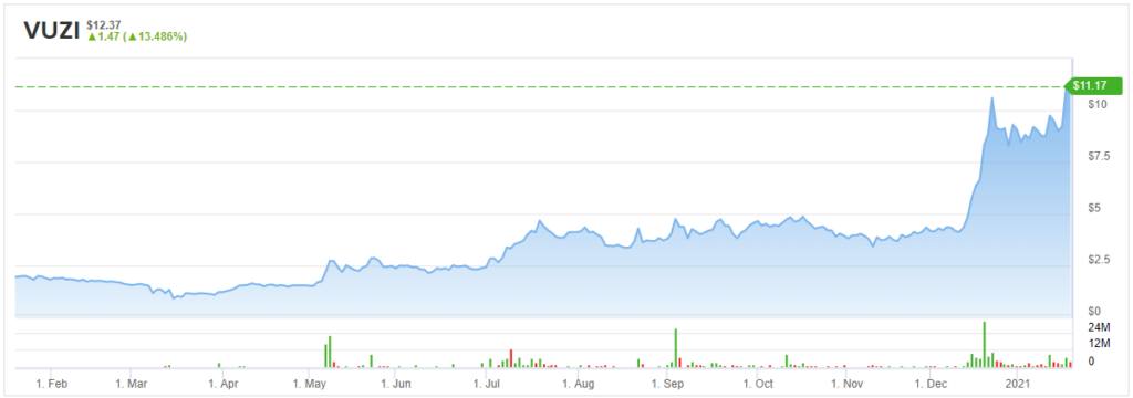 Vuzix (VUZI) Stock is a winner, but how much higher can it be?