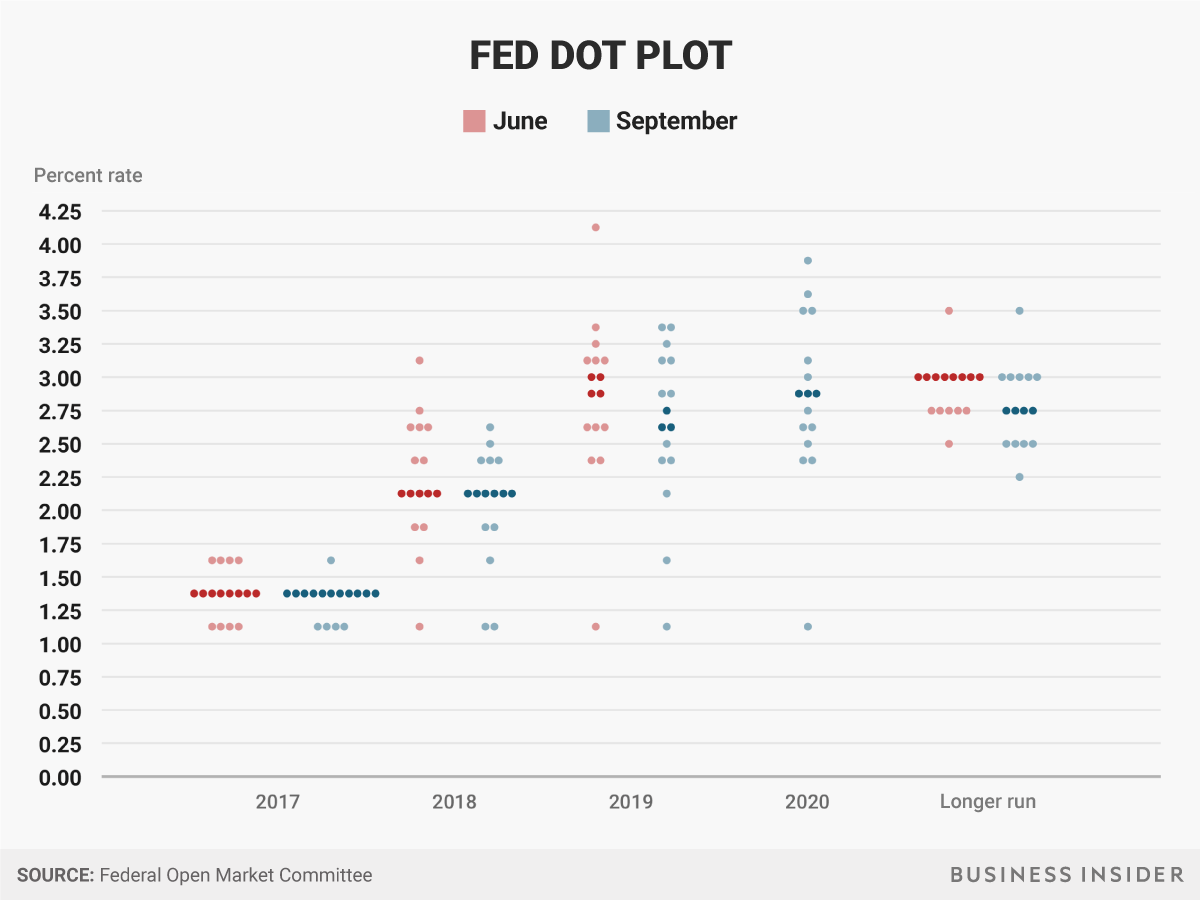 Here's the new Fed dot plot