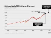 The S&P 500 will jump 10% over the next year to 6,300, Goldman Sachs says