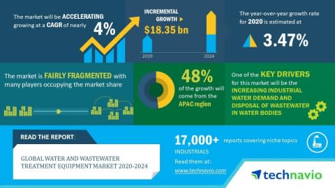 Global Water and Wastewater Treatment Equipment Market 2020-2024| Evolving Opportunities with 3M Co. and BWT AG | Technavio - Yahoo Finance