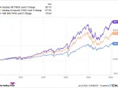 2 Unstoppable Technology ETFs That Could Turn $100,000 Into $1 Million Over the Next 30 Years