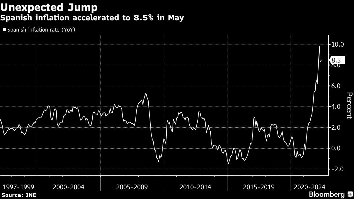 Spanish Inflation Unexpectedly Quickens, Raising Pressure on ECB