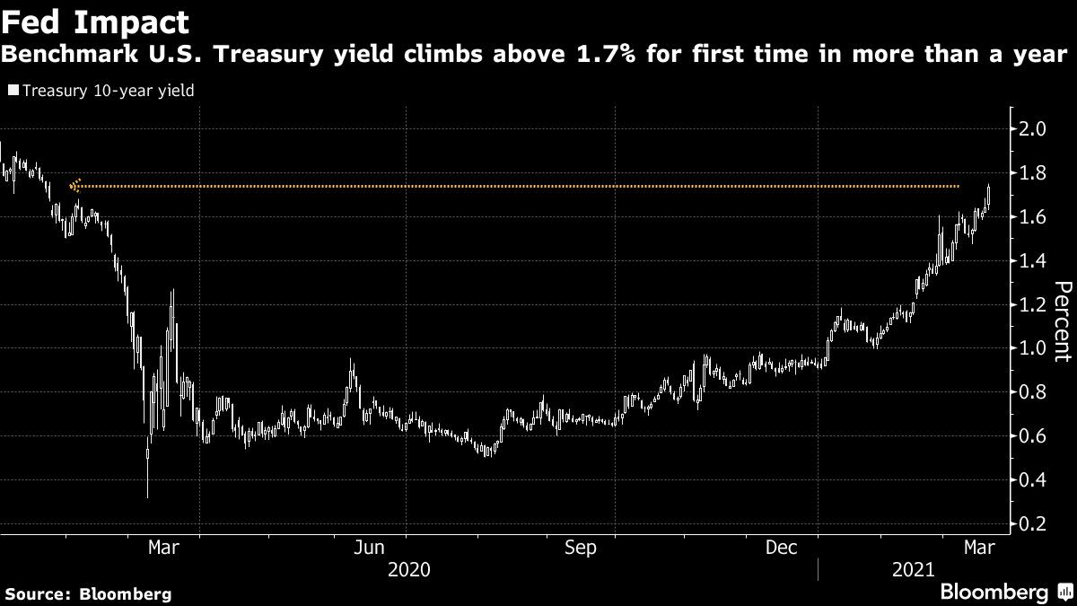 Supplies Mixed;  Dollar, treasuries rise amid caution: markets turn around