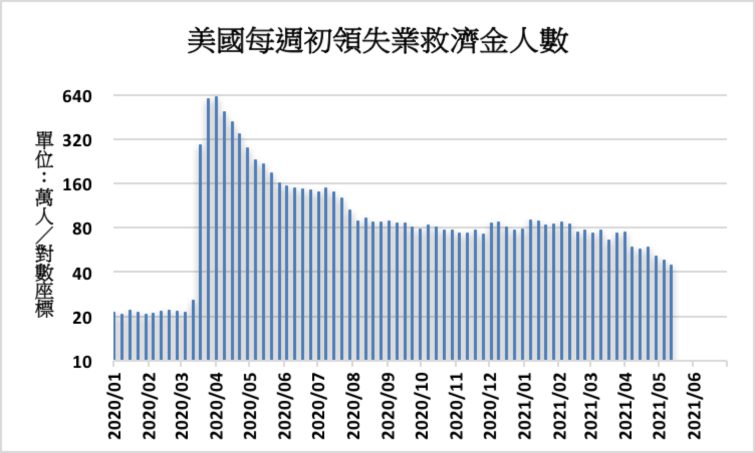 美國經濟 初領失業金44 4萬人續創疫情以來新低