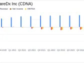 CareDx Inc (CDNA) Surpasses Revenue Expectations Despite Net Loss Expansion in 2023