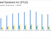 Steel Dynamics Inc. Surpasses Analyst Earnings Estimates in Q1 2024