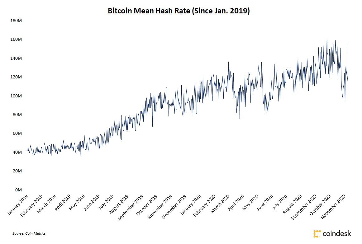 bitcoin-hashrate-rebounds-as-asian-miners-bring-machines-back-online