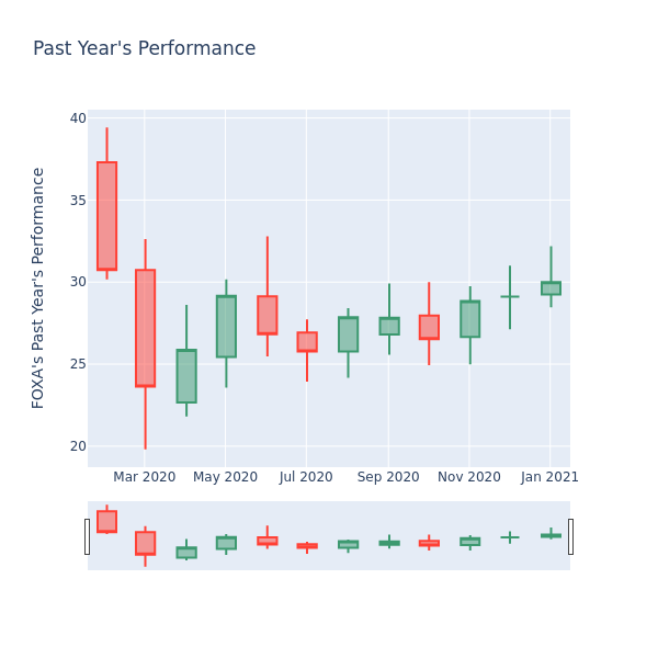 fox finance crypto price