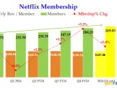 Netflix's Strong FCF Growth Could Push the Stock Higher