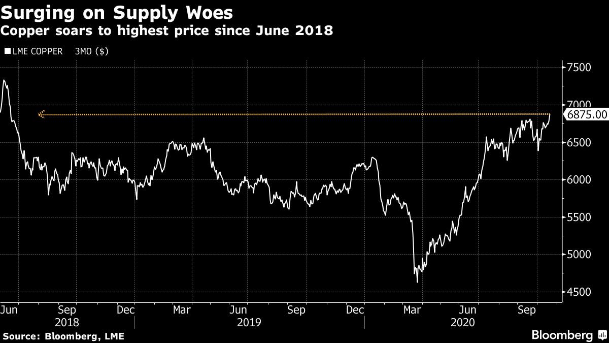 Copper Surges to Two-Year High With Risks to Supplies Widening