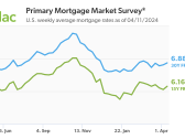 Mortgage Rates Move Toward Seven Percent as Markets Digest Incoming Data