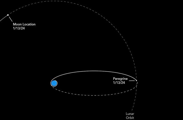 A graph of the Peregrine moon lander's current position in Earth orbit compared to the moon's location, showing in dotted white lines on a black background.