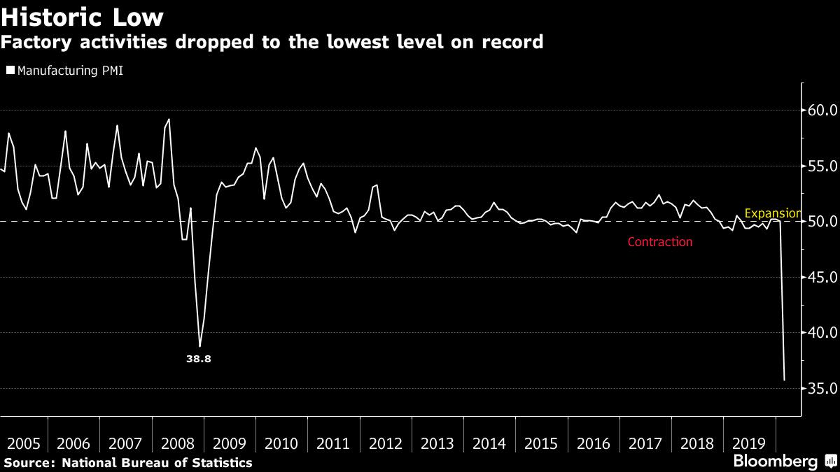 China Posts Weakest Factory Activity on Record - Yahoo Finance