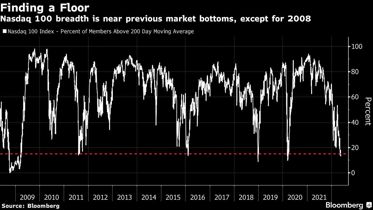 After Meltdown, Tech-Bottom Signals Have Yet to Scream ‘Buy Now’