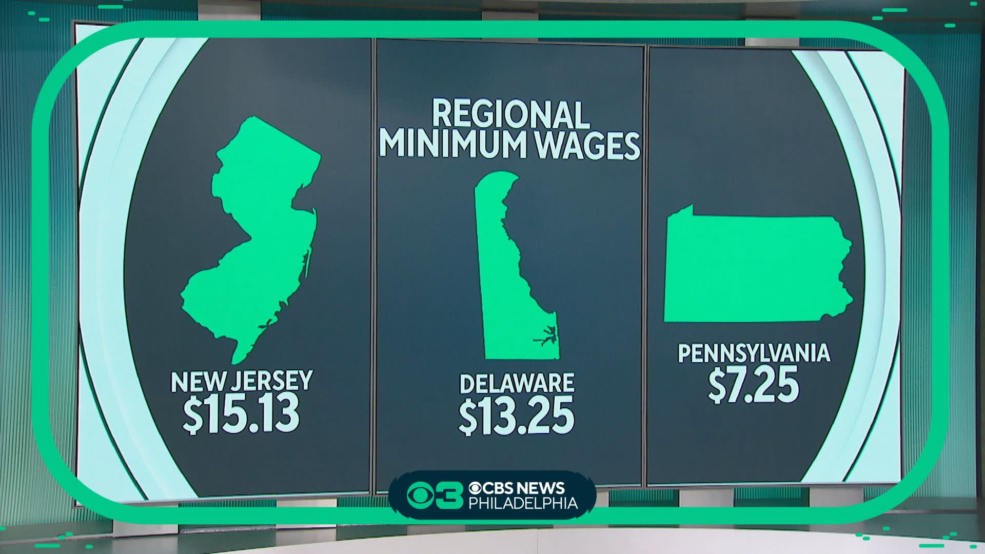 Minimum wage in Pennsylvania is lower that New Jersey, Delaware, and even  West Virigina