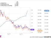 Down 75%. Is Agenus Stock a Buy on the Dip?