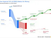 Imperial Oil Ltd's Dividend Analysis