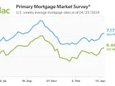 Mortgage Rates Continue to Increase