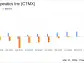 CytomX Therapeutics Inc (CTMX) Reports 2023 Financial Results and Provides Pipeline Update