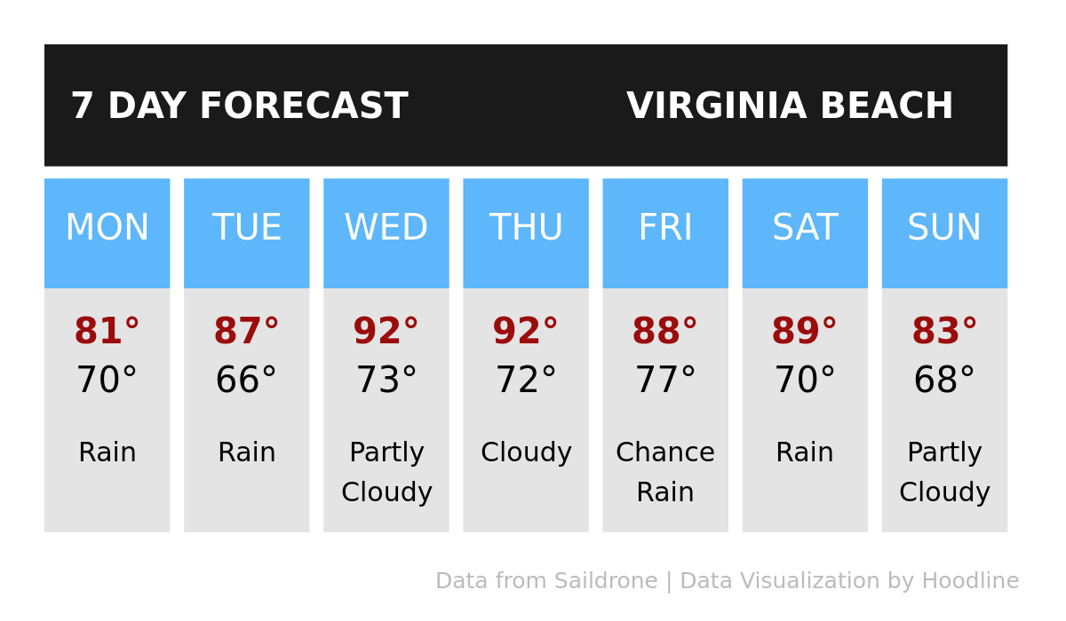 Virginia Beach weather Rain, a high of 81 degrees today