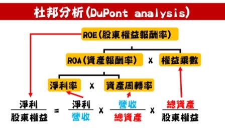 杜邦分析挑出績優股