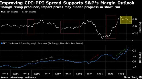 (Bloomberg) -- With the quarterly reporting season roughly half over, US corporate earnings have largely lived up to Wall Street’s optimistic expectations even as macroeconomic headwinds linger.Most Read from BloombergPlunging Home Prices, Fleeing Companies: Austin’s Glow Is FadingApple Intensifies Talks With OpenAI for iPhone Generative AI FeaturesWall Street Humbled as Fast-Reversing Markets Confound the ProsThe Long, Slow Death of Urban NightlifeJavier Milei Fuels Wild Rally That Makes Peso N