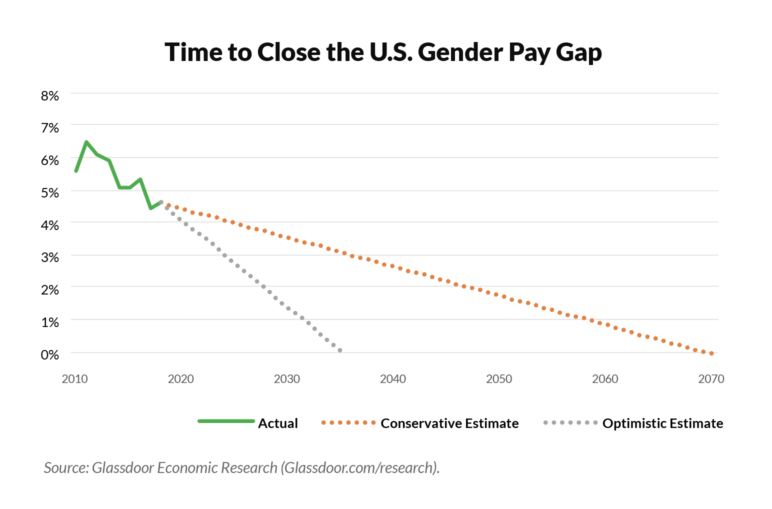 Us Gender Pay Gap On Track To Close But Not Until 2070