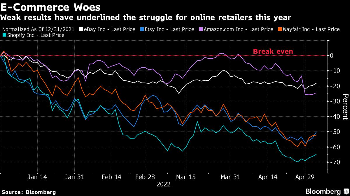 E-Commerce Stocks Sink to Two-12 months Lows on Earnings Malaise