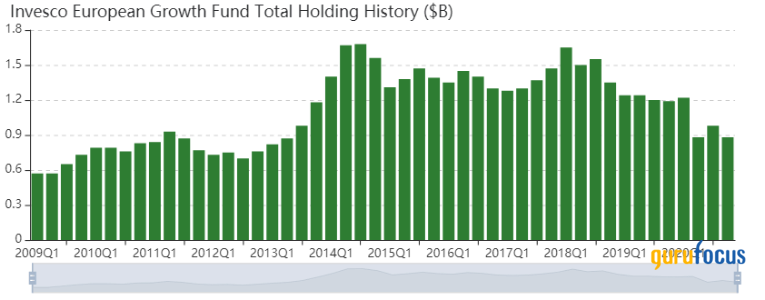 Invesco European Growth Fund's Top 5 Trades of the 4th Quarter