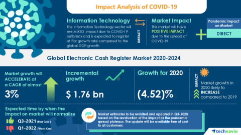 Global Electronic Cash Register Market Post Pandemic Recovery Plan Strategies And Processes Adoption Of Ecrs By Smes To Boost Market Growth Technavio