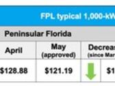 FPL gets green light to reduce rates for the second consecutive month