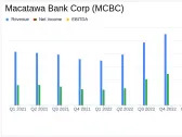 Macatawa Bank Corp (MCBC) Q1 2024 Earnings: Misses Analyst Forecasts Amid Merger Developments