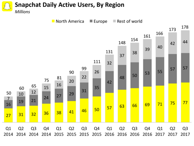 which lets any Snapchat user create their own augmented reality (AR) Lenses...