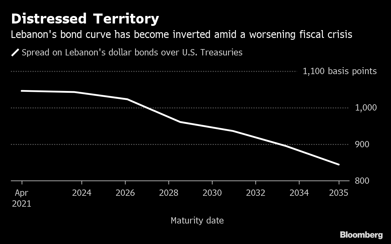 (Bloomberg) -- Lebanonâs Eurobonds have entered distressed territory as a budget delay and rising political tension in the region complicate efforts to tackle the nationâs fiscal crisis.The average extra yield investors demand to hold the Arab nationâs debt over U.S. Treasuries climbed to a 10-year high of 946 basis points this week. Among emerging markets not in default, only Zambia and Argentina have wider spreads, according to a Bloomberg Barclays index.Some of Lebanonâs dollar securities, including those maturing in 2022 and 2023, already have spreads above 1,000 basis points.Investors are losing patience as political squabbles stall economic reforms. A long-delayed budget aims to lower the deficit to 7.6% of gross domestic product this year, which would help unlock billions of dollars in aid. Prime Minister Saad Hariri said last week that lawmakers objected to some items after previously agreeing to them, and he ridiculed suggestions that Lebanon would seek a bailout from the International Monetary Fund.âThe country is running out of time,â said Raffaele Bertoni, the head of debt-capital markets at Gulf Investment Corp. in Kuwait City. âUnpopular decisions are needed to keep the growing fiscal deficit under control. Until then, Lebanese sovereign bonds will continue to trade in distressed territory.âInverted CurveAnother sign of stress is the partial inversion in Lebanonâs Eurobond curve, with some shorter-dated notes yielding more than those with longer maturities. That often occurs when countries are near or in default, such as with Venezuela.The IMF estimates Lebanonâs public debt at about 160% of GDP, one of the highest levels in the world. Lebanon has never defaulted on its debt, which was mostly accumulated after the 1975-1990 civil war.Nassib Ghobril, the chief economist at Beirut-based Byblos Bank SAL, said Lebanese Eurobonds are stable. Local institutions hold 86% of the nationâs total debt and most of it is denominated in local currency, he said.Some strategists also say the bonds are too cheap to ignore. Morgan Stanleyâs Jaiparan Khurana, whoâs based in London, said yields on longer-dated securities have risen to attractive levels. Thereâs been a âmodest improvementâ in banking-sector liquidity and reserves are falling more slowly than last year, he said in a note.Political TensionStill, Lebanese notes have lost investors 1.3% on average this month, the worst performance after Suriname in the Bloomberg Barclays EM USD Sovereign Bond Index, which includes 75 countries.The escalation of regional tensions is making investors more concerned, said Carla Slim, Standard Chartered Plcâs Dubai-based economist. Two oil tankers were attacked last week near the Strait of Hormuz, an incident that the U.S. and Saudi Arabia have blamed on Iran.Iran provides financial support to Hezbollah, a Lebanese militant group designated by the U.S. and U.K. as a terrorist organization. Saudi Arabia backs the Sunni political party headed by Hariri.As the U.S. ratchets up pressure on Iran, the risk premium on Lebanese debt rises, said Slim.Budget ImplementationInvestorsâ main focus now is on whether the government can fix its finances.âWhile Lebanon will probably be able to muddle through this year, the key downside risk lies in restoring confidence at both the depositor and investor level,â said Slim, who forecasts a fiscal deficit of 9.5% for this year.The budget proposes sharp cuts in spending, higher income taxes and a halt in public-sector hiring. It still needs to be passed by parliament, where it may find fierce resistance from lawmakers.âNo party seems willing to cede any of their privileges,â said Alia Moubayed, a researcher in London with Jefferies International Ltd. âThe faster the credibility of policy and policymakers erodes, the higher the risk premia and the greater the need for an externally sponsored arrangement that brings discipline and predictability to policy implementation.â(Updates with quote in final paragraph.)To contact the reporters on this story: Abeer Abu Omar in Dubai at aabuomar@bloomberg.net;Paul Wallace in Lagos at pwallace25@bloomberg.netTo contact the editors responsible for this story: Justin Carrigan at jcarrigan@bloomberg.net, Dana El BaltajiFor more articles like this, please visit us at bloomberg.comÂ©2019 Bloomberg L.P.