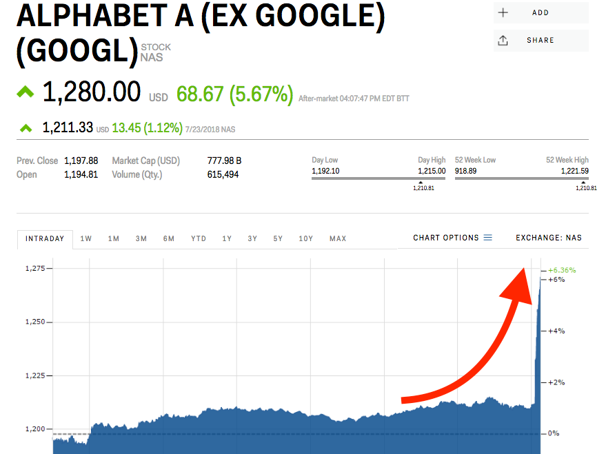 Google stocks