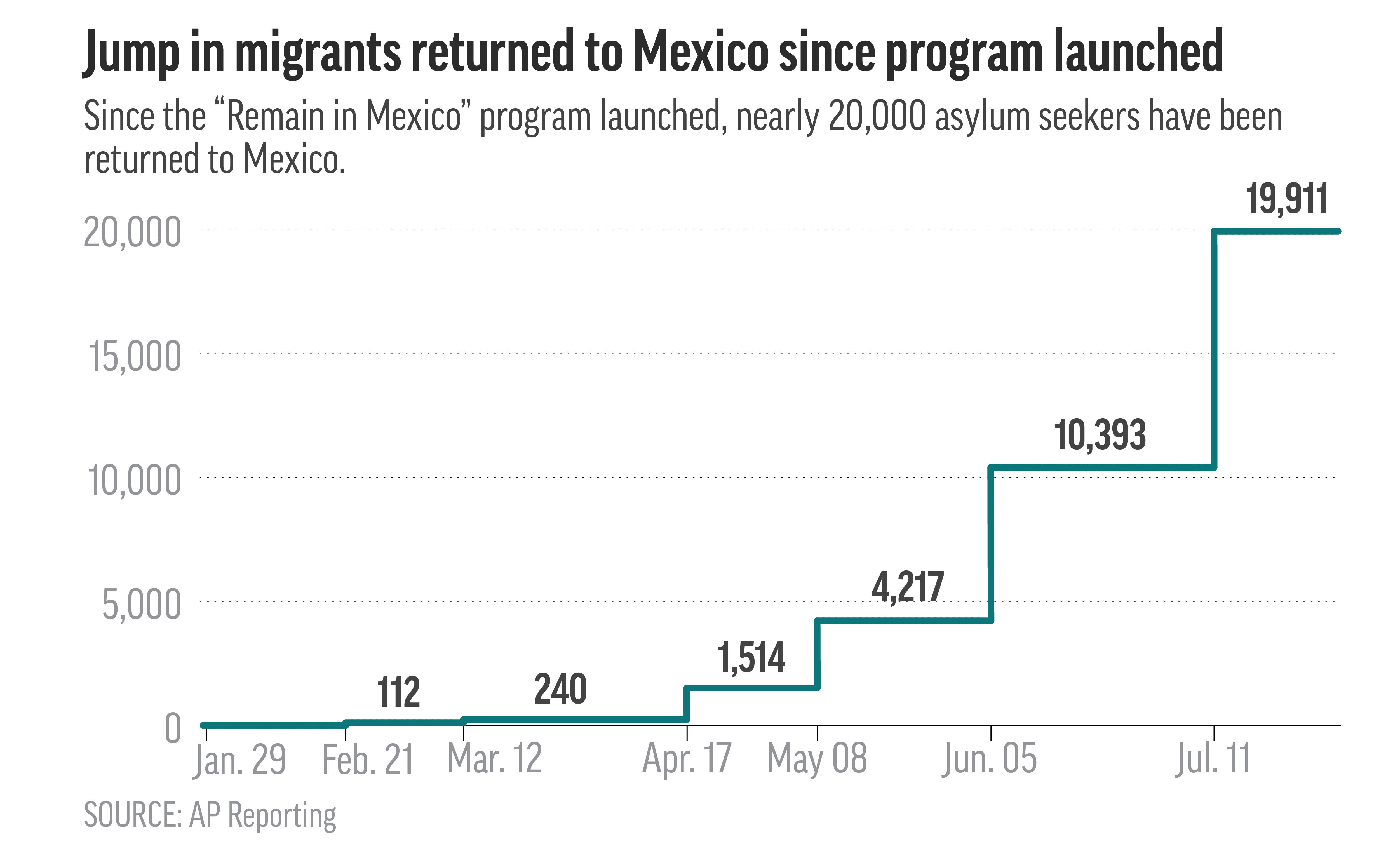 By the numbers Migration to the USMexico border