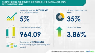 Spielzeugmarkt für Wissenschaft, Technologie, Ingenieurwesen und Mathematik (STEM) – 35 % des Wachstums soll aus APAC stammen|  Angetrieben durch das Wachstum einer kollaborativen Umgebung in Bildungseinrichtungen