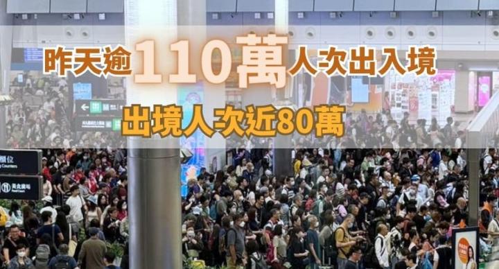 復活節長假首天逾110萬人次出入境　出境人次近80萬